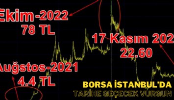 Borsa İstanbul'da tarihe geçecek vurgun: Yüzde 2 bin yükselen hisse senedi yılın en çok kaybettireni oldu