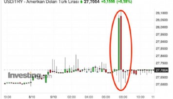 Dolar ilk defa 28.11 seviyesini gördü